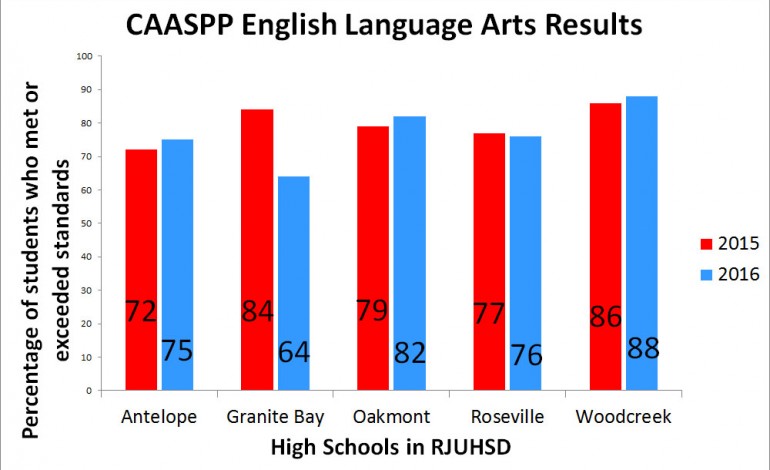 SBAC English results drop by 20 points